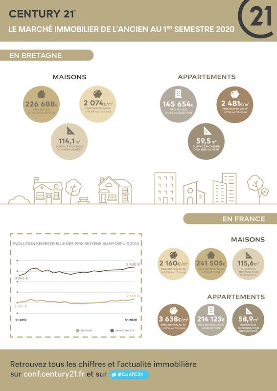 Immobilier Rennes - CENTURY 21 Dréano Immobilier - Marché de l'immobilier ancien 1er semestre 2020